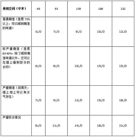 除濕機(jī)加濕器的原理是什么，南北差異應(yīng)該買(mǎi)哪個(gè)？