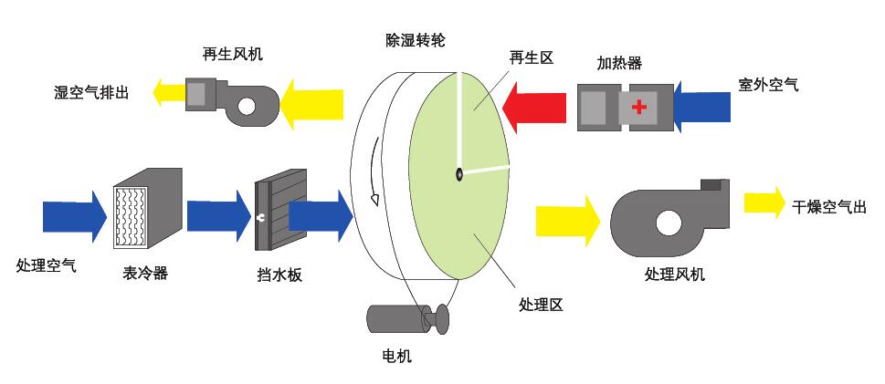 組合轉輪除濕機(轉輪除濕機是什么原理呢？)