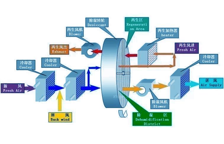 廠家生產(chǎn)加工的工業(yè)除濕機(jī)質(zhì)量有一定的保障嗎？