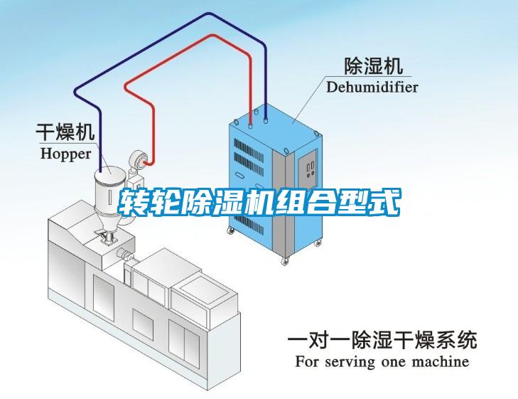 轉輪除濕機組合型式