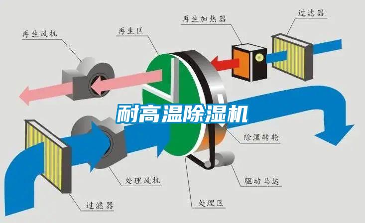 耐高溫除濕機