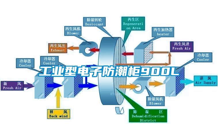 工業型電子防潮柜900L