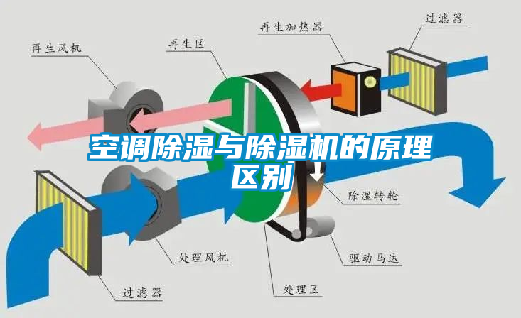 空調除濕與除濕機的原理區別