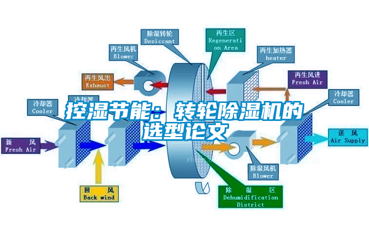 控濕節能：轉輪除濕機的選型論文