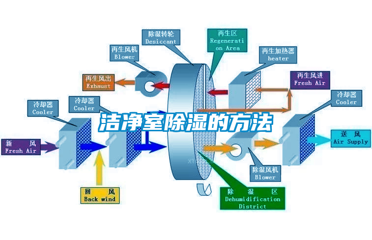 潔凈室除濕的方法