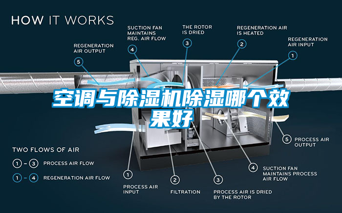 空調(diào)與除濕機(jī)除濕哪個(gè)效果好