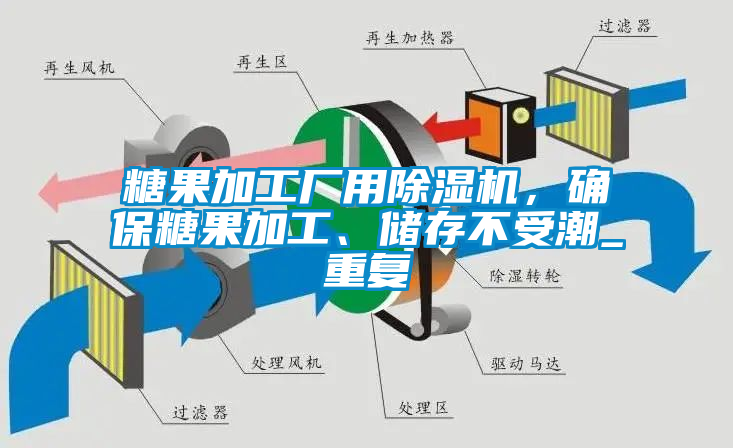 糖果加工廠用除濕機，確保糖果加工、儲存不受潮_重復