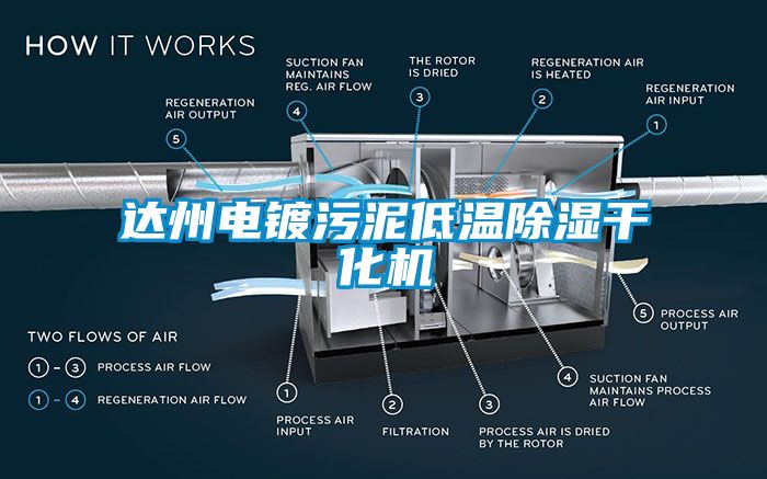 達州電鍍污泥低溫除濕干化機