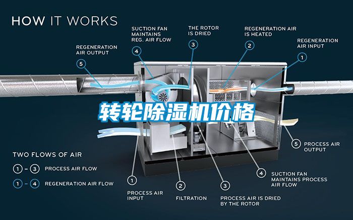 轉(zhuǎn)輪除濕機價格