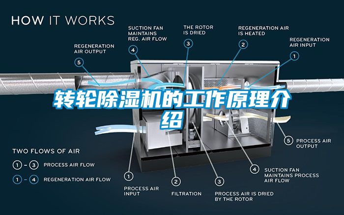 轉輪除濕機的工作原理介紹