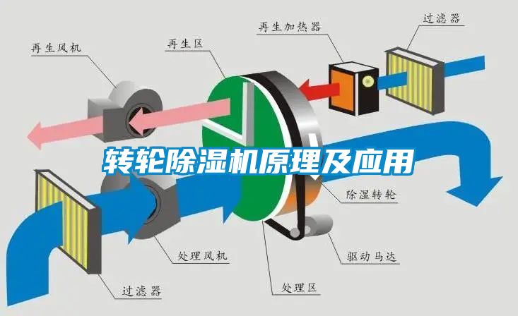 轉輪除濕機原理及應用